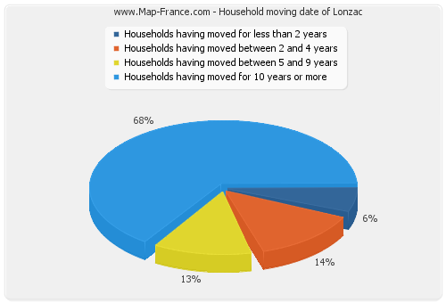 Household moving date of Lonzac
