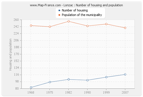 Lonzac : Number of housing and population