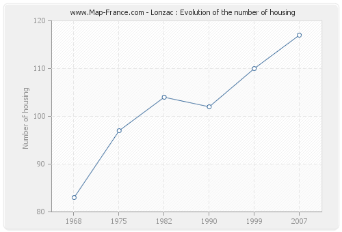 Lonzac : Evolution of the number of housing