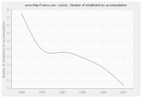 Lonzac : Number of inhabitants by accommodation