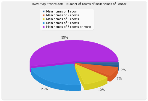 Number of rooms of main homes of Lonzac
