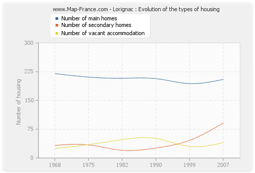 Lorignac : Evolution of the types of housing