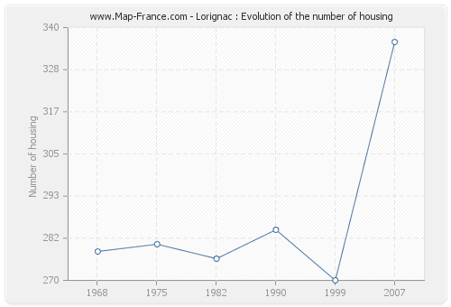 Lorignac : Evolution of the number of housing