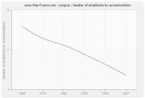 Lorignac : Number of inhabitants by accommodation