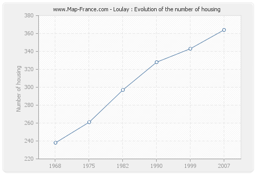 Loulay : Evolution of the number of housing