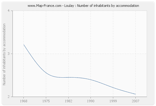 Loulay : Number of inhabitants by accommodation