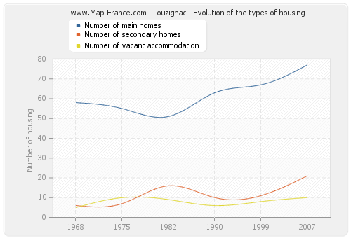 Louzignac : Evolution of the types of housing