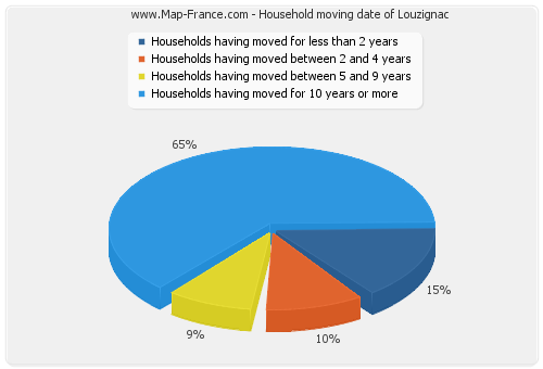 Household moving date of Louzignac