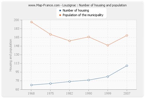 Louzignac : Number of housing and population