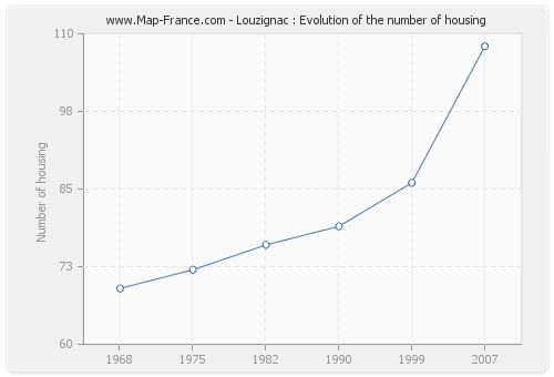 Louzignac : Evolution of the number of housing