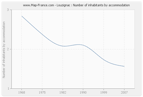 Louzignac : Number of inhabitants by accommodation