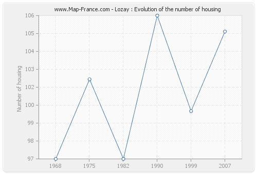 Lozay : Evolution of the number of housing