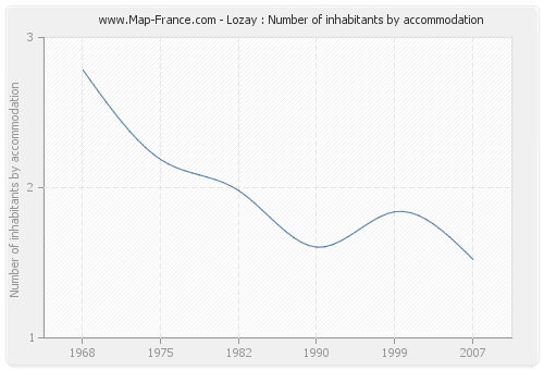 Lozay : Number of inhabitants by accommodation