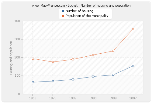 Luchat : Number of housing and population