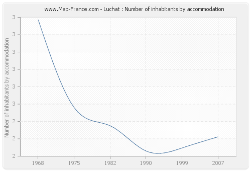 Luchat : Number of inhabitants by accommodation