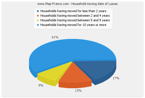 Household moving date of Lussac