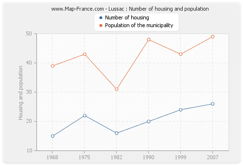 Lussac : Number of housing and population