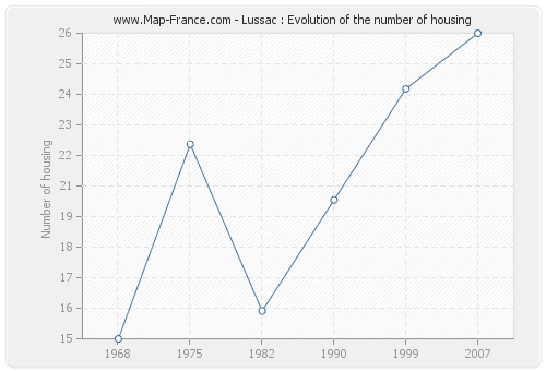 Lussac : Evolution of the number of housing
