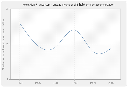 Lussac : Number of inhabitants by accommodation