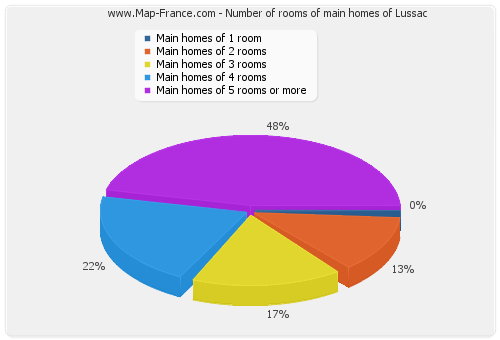 Number of rooms of main homes of Lussac