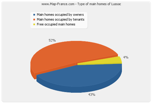 Type of main homes of Lussac