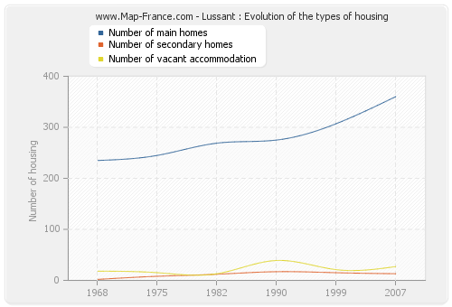 Lussant : Evolution of the types of housing