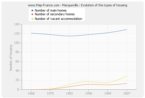 Macqueville : Evolution of the types of housing