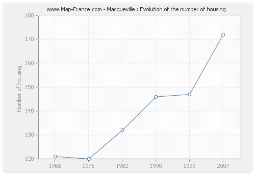 Macqueville : Evolution of the number of housing