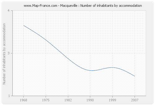 Macqueville : Number of inhabitants by accommodation