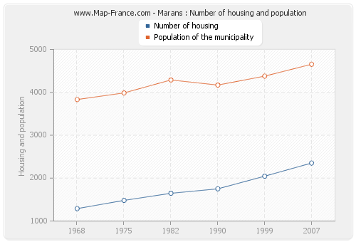 Marans : Number of housing and population