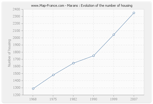 Marans : Evolution of the number of housing