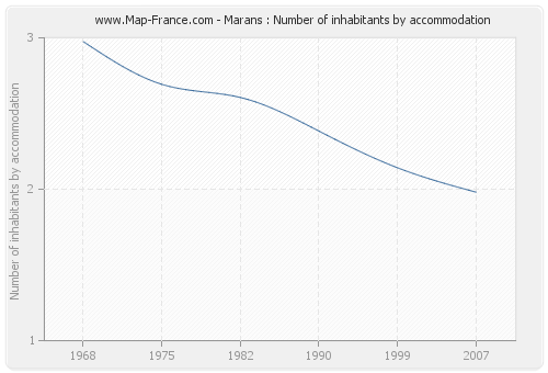 Marans : Number of inhabitants by accommodation