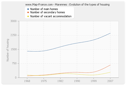 Marennes : Evolution of the types of housing