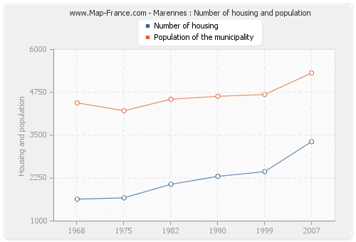 Marennes : Number of housing and population