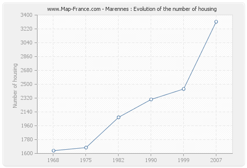 Marennes : Evolution of the number of housing