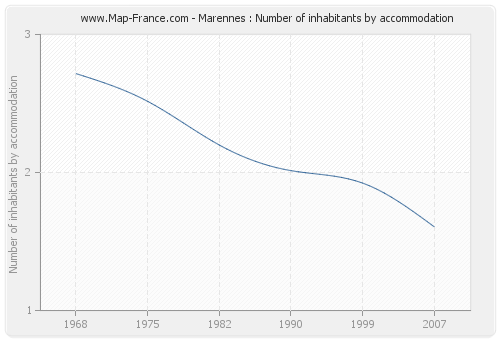 Marennes : Number of inhabitants by accommodation