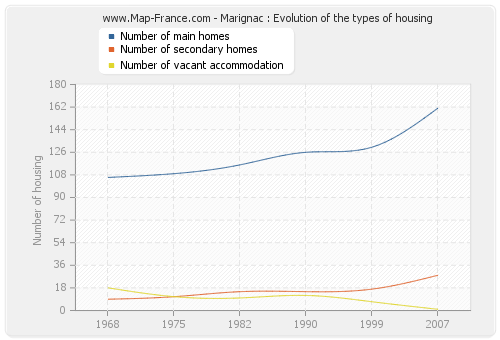 Marignac : Evolution of the types of housing