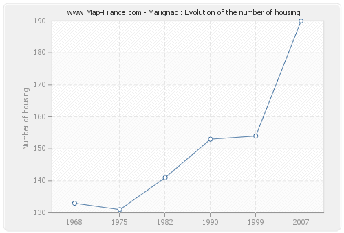 Marignac : Evolution of the number of housing