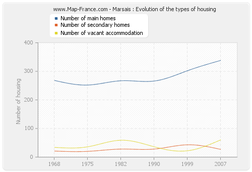 Marsais : Evolution of the types of housing