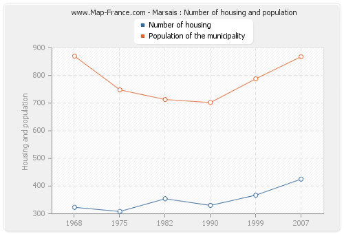 Marsais : Number of housing and population