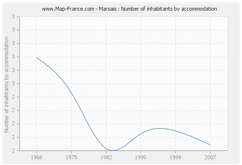 Marsais : Number of inhabitants by accommodation