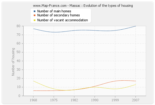 Massac : Evolution of the types of housing