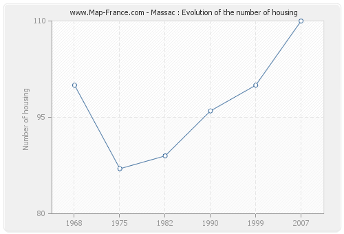 Massac : Evolution of the number of housing