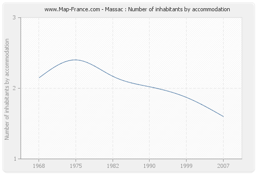 Massac : Number of inhabitants by accommodation