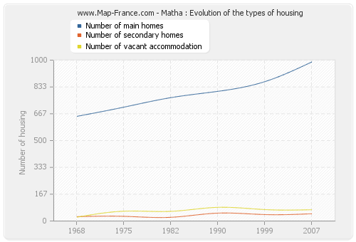 Matha : Evolution of the types of housing