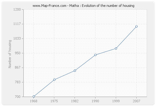 Matha : Evolution of the number of housing