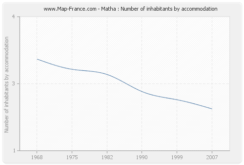 Matha : Number of inhabitants by accommodation