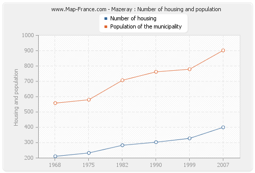 Mazeray : Number of housing and population
