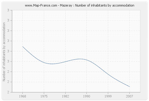 Mazeray : Number of inhabitants by accommodation