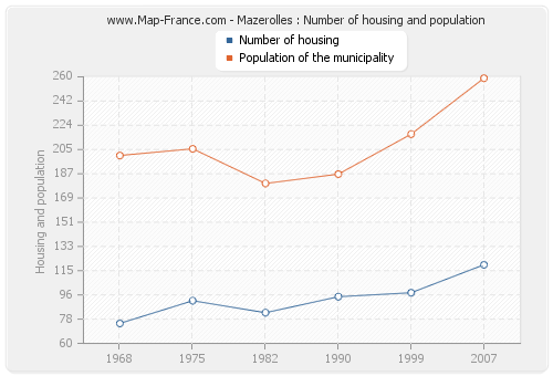 Mazerolles : Number of housing and population